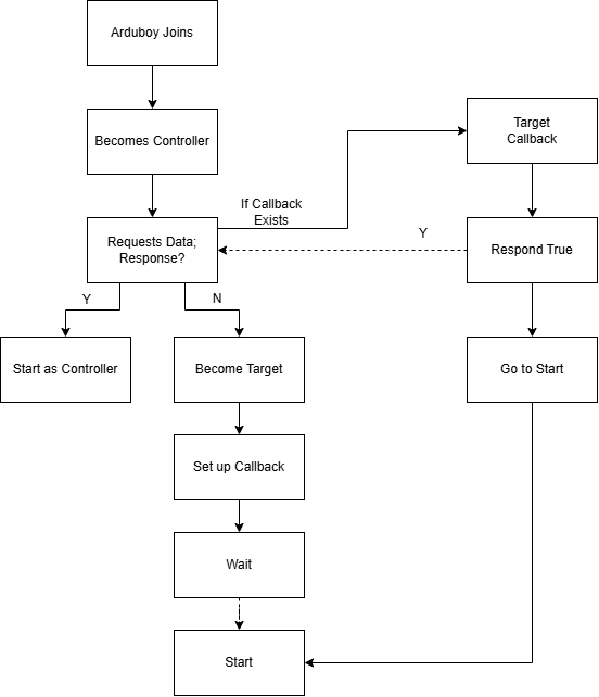 Handshaking Flowchart